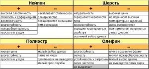 Как и какой выбрать ковролин для спальни + фото в интерьере