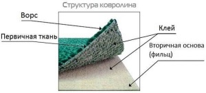 Как выбрать ковролин в квартиру